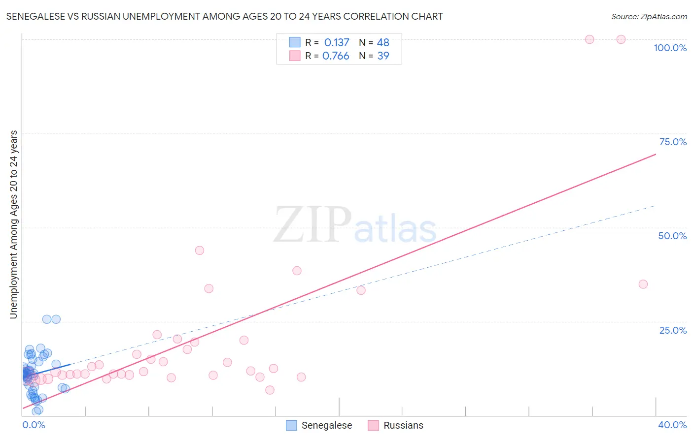 Senegalese vs Russian Unemployment Among Ages 20 to 24 years