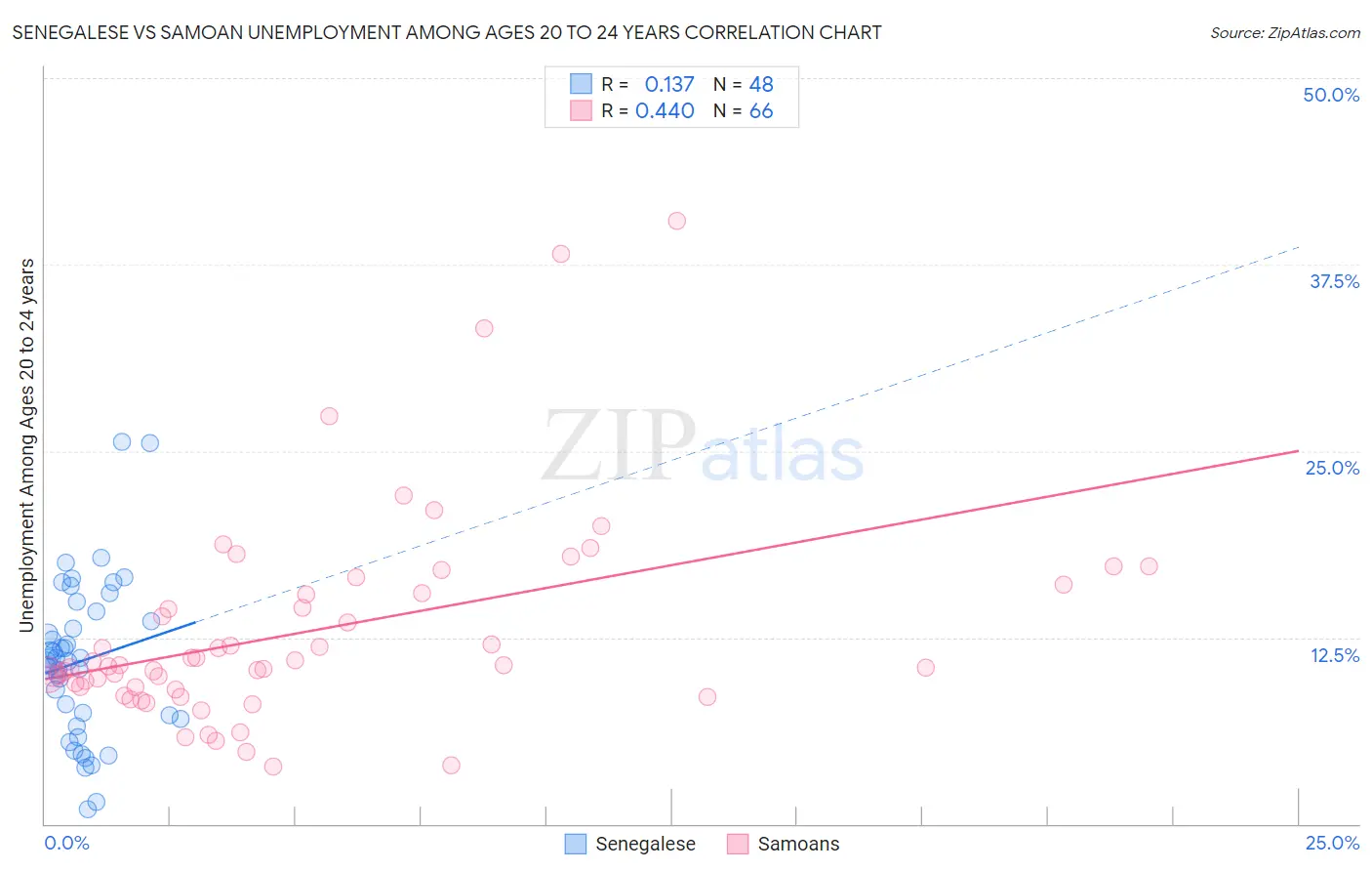 Senegalese vs Samoan Unemployment Among Ages 20 to 24 years
