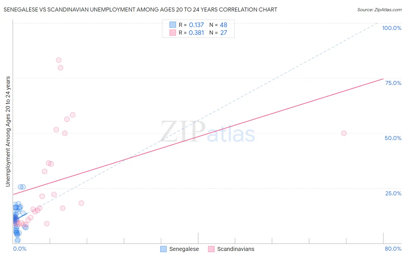 Senegalese vs Scandinavian Unemployment Among Ages 20 to 24 years