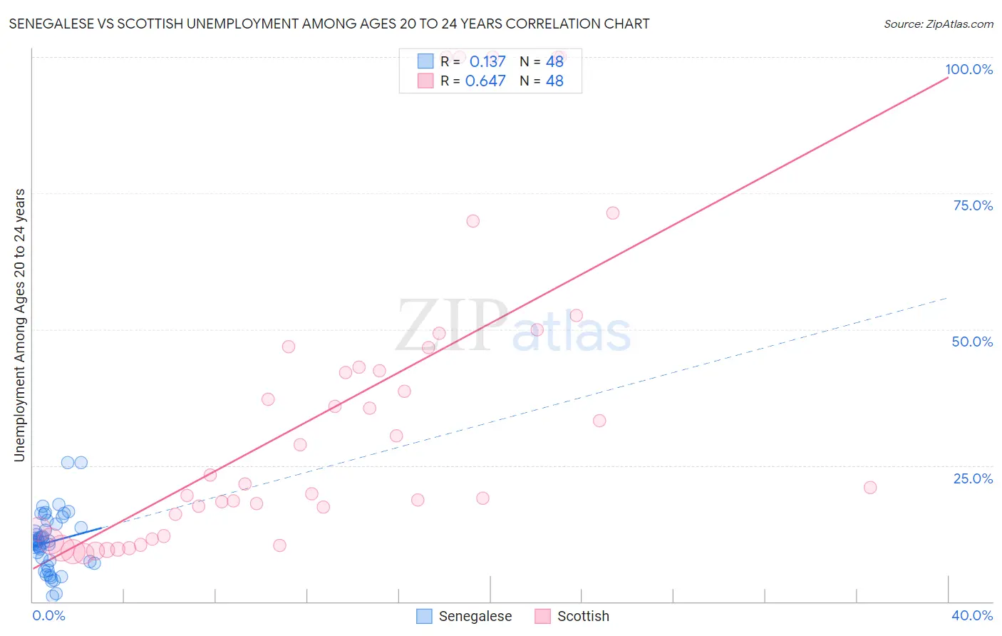 Senegalese vs Scottish Unemployment Among Ages 20 to 24 years