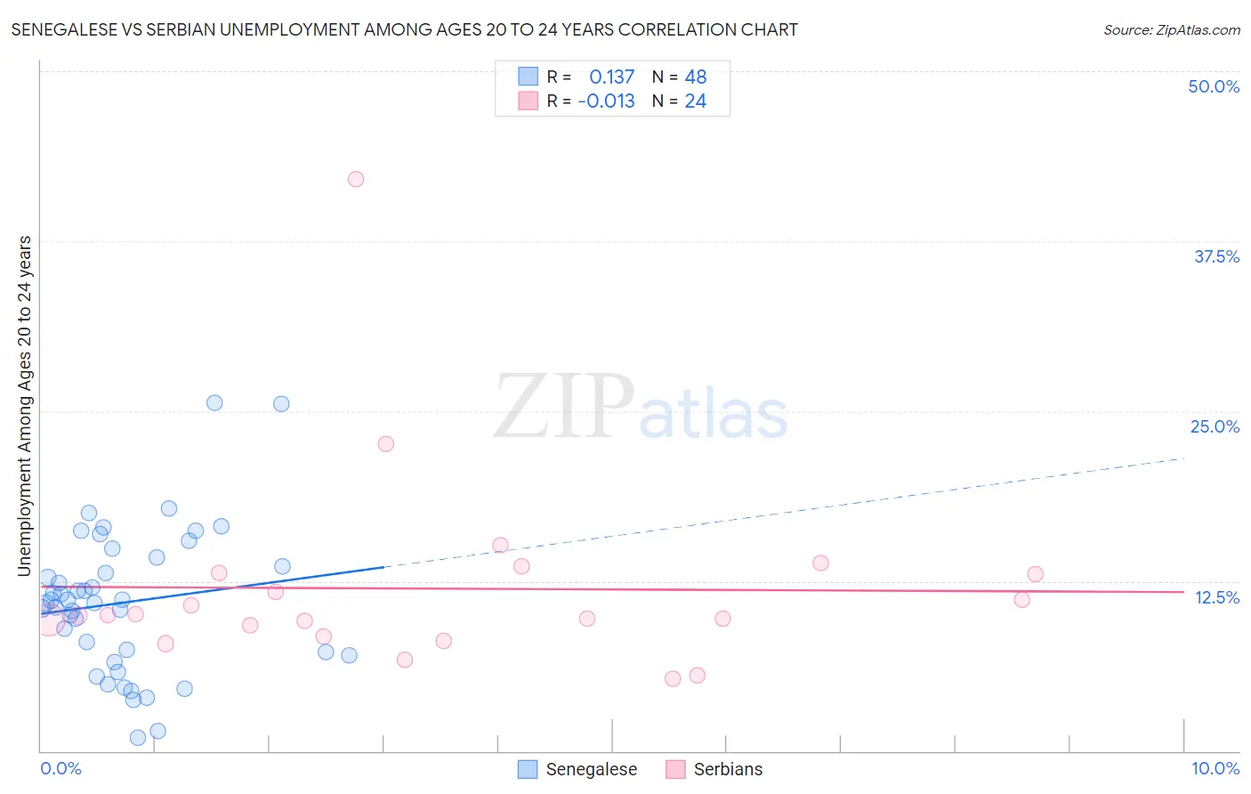 Senegalese vs Serbian Unemployment Among Ages 20 to 24 years