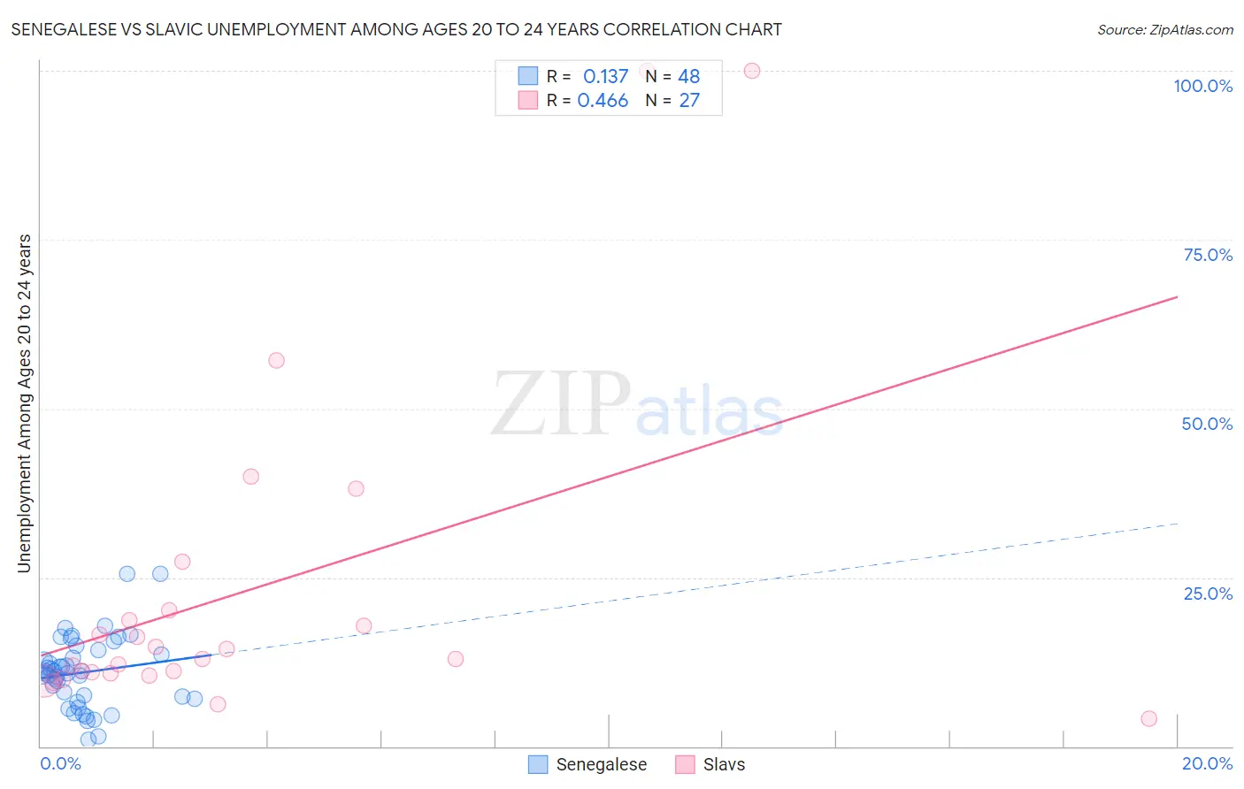 Senegalese vs Slavic Unemployment Among Ages 20 to 24 years