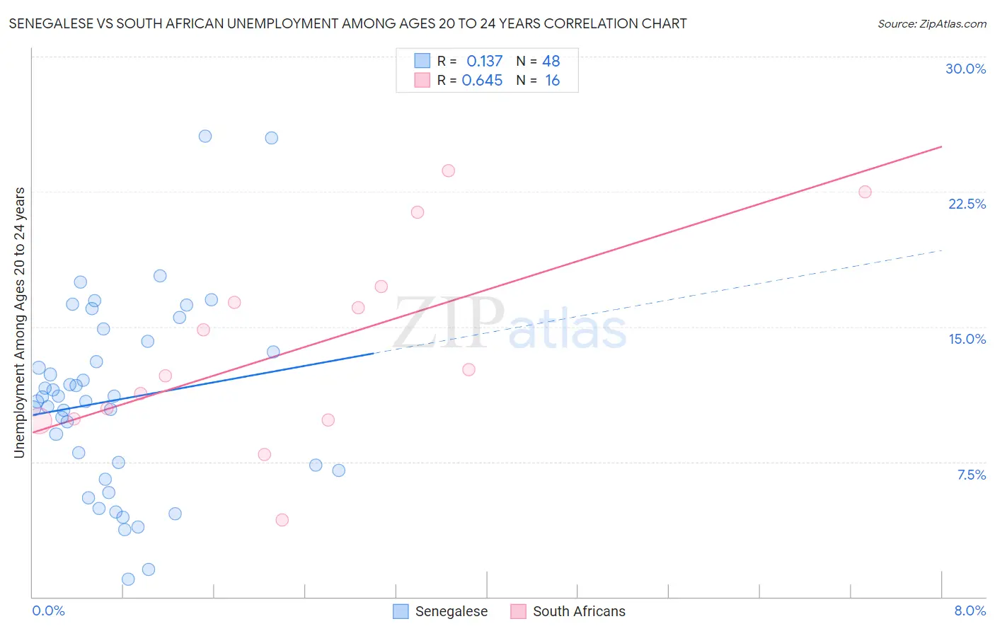 Senegalese vs South African Unemployment Among Ages 20 to 24 years