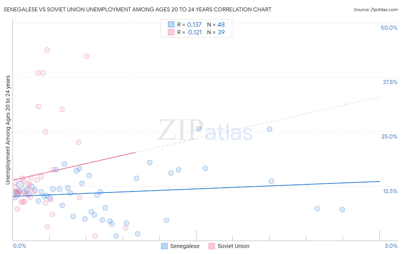 Senegalese vs Soviet Union Unemployment Among Ages 20 to 24 years