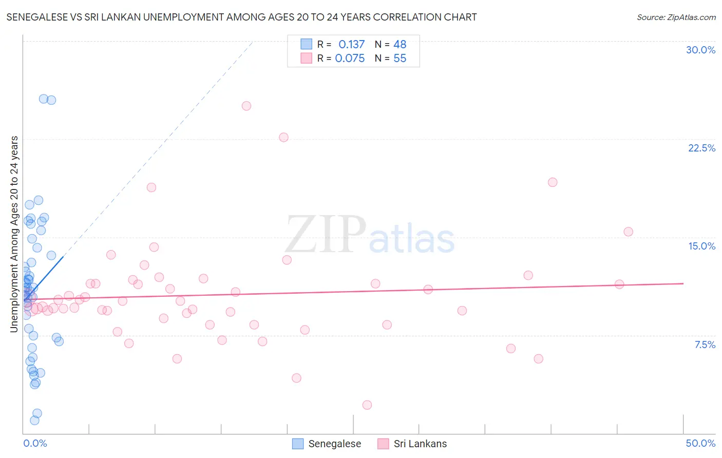 Senegalese vs Sri Lankan Unemployment Among Ages 20 to 24 years