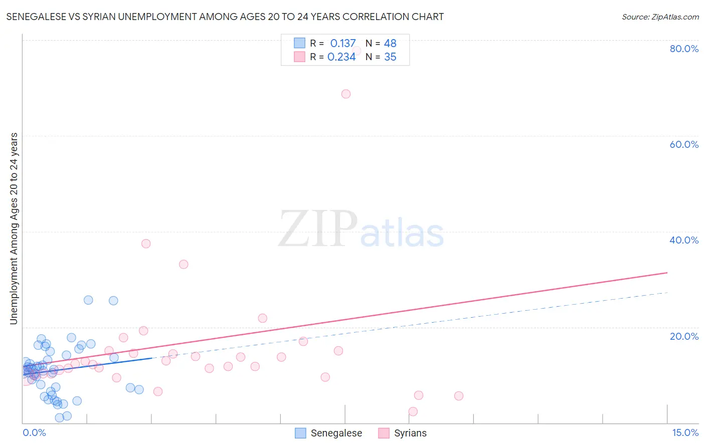Senegalese vs Syrian Unemployment Among Ages 20 to 24 years