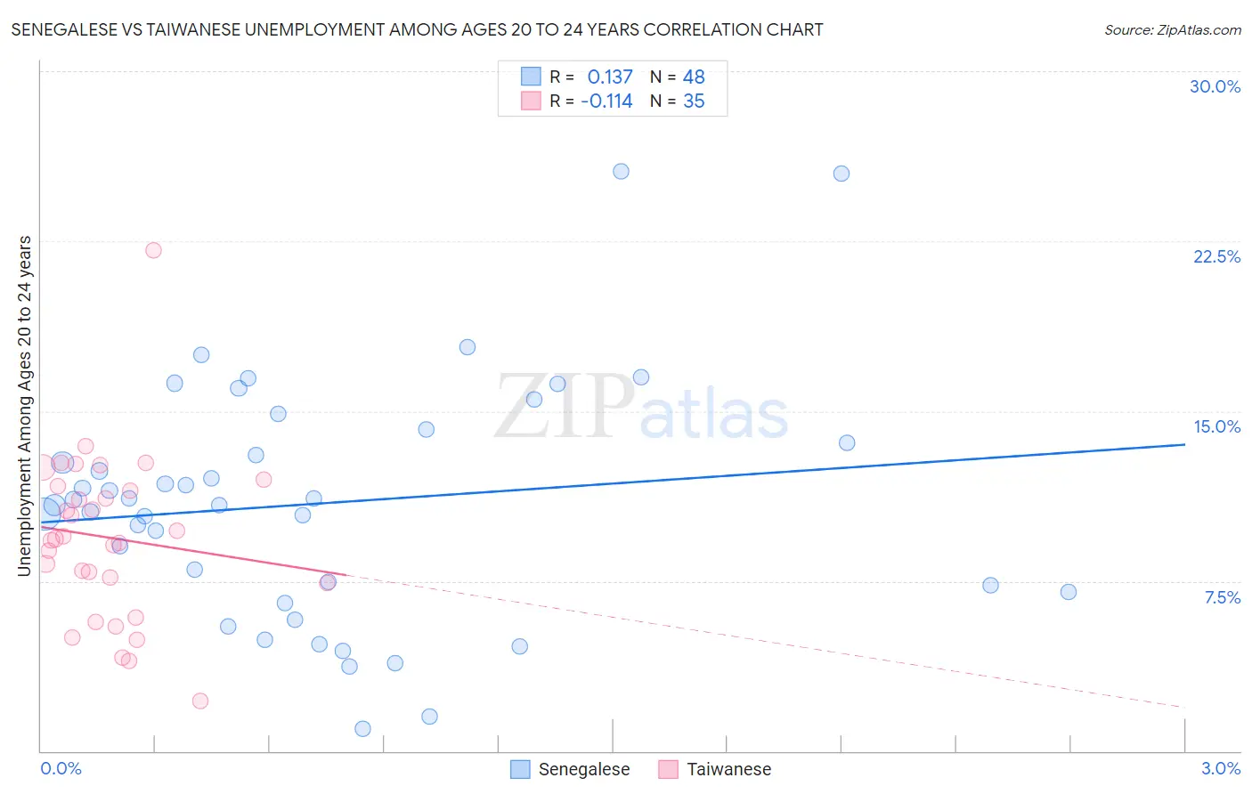 Senegalese vs Taiwanese Unemployment Among Ages 20 to 24 years
