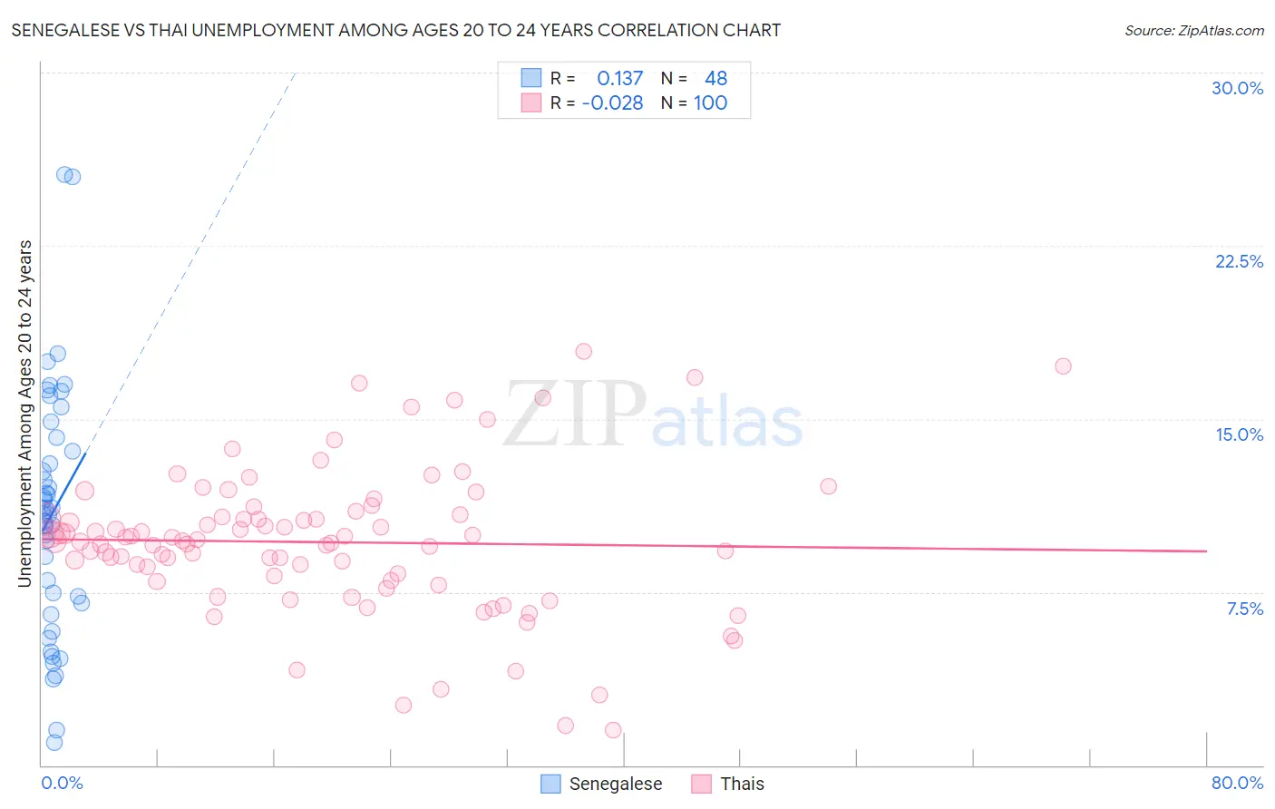 Senegalese vs Thai Unemployment Among Ages 20 to 24 years