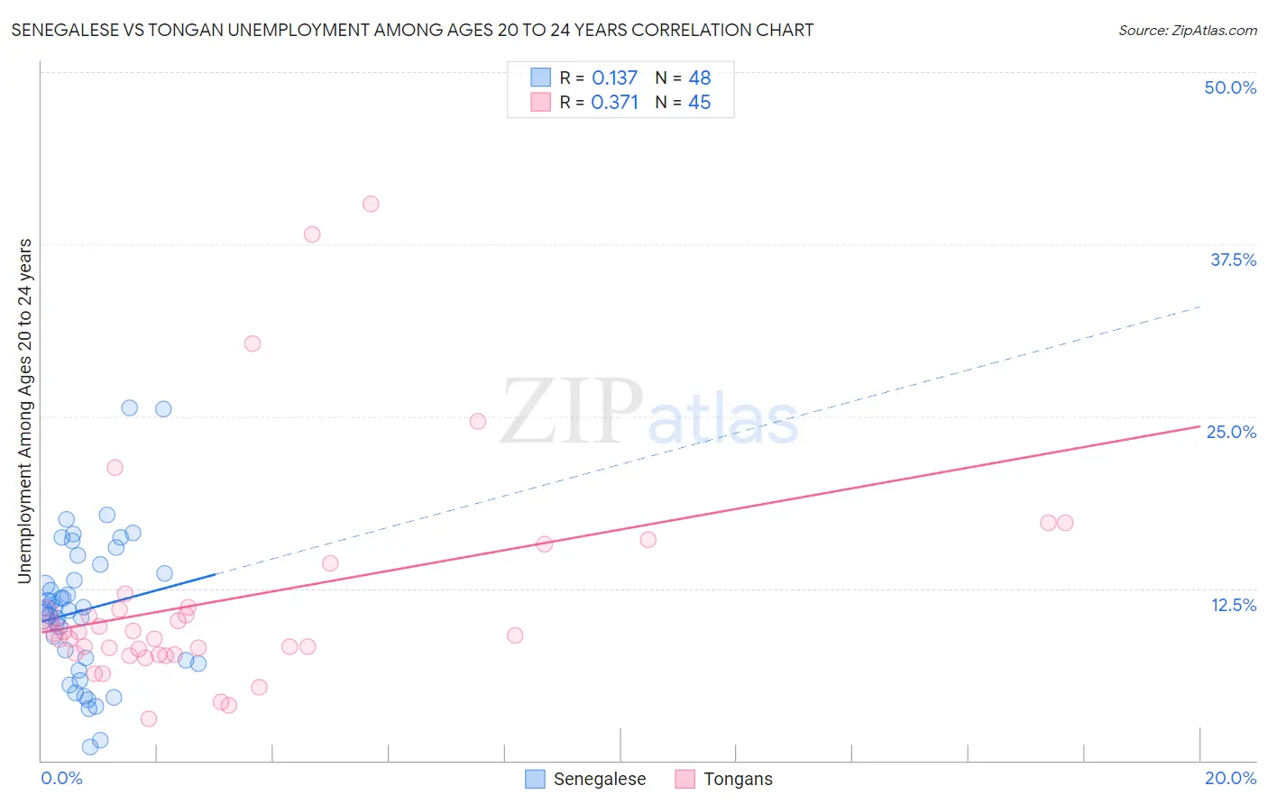 Senegalese vs Tongan Unemployment Among Ages 20 to 24 years