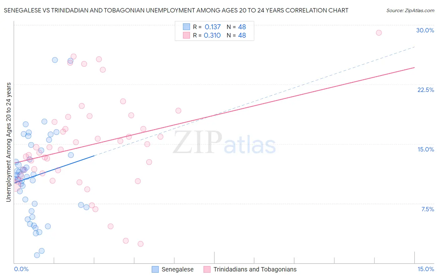 Senegalese vs Trinidadian and Tobagonian Unemployment Among Ages 20 to 24 years
