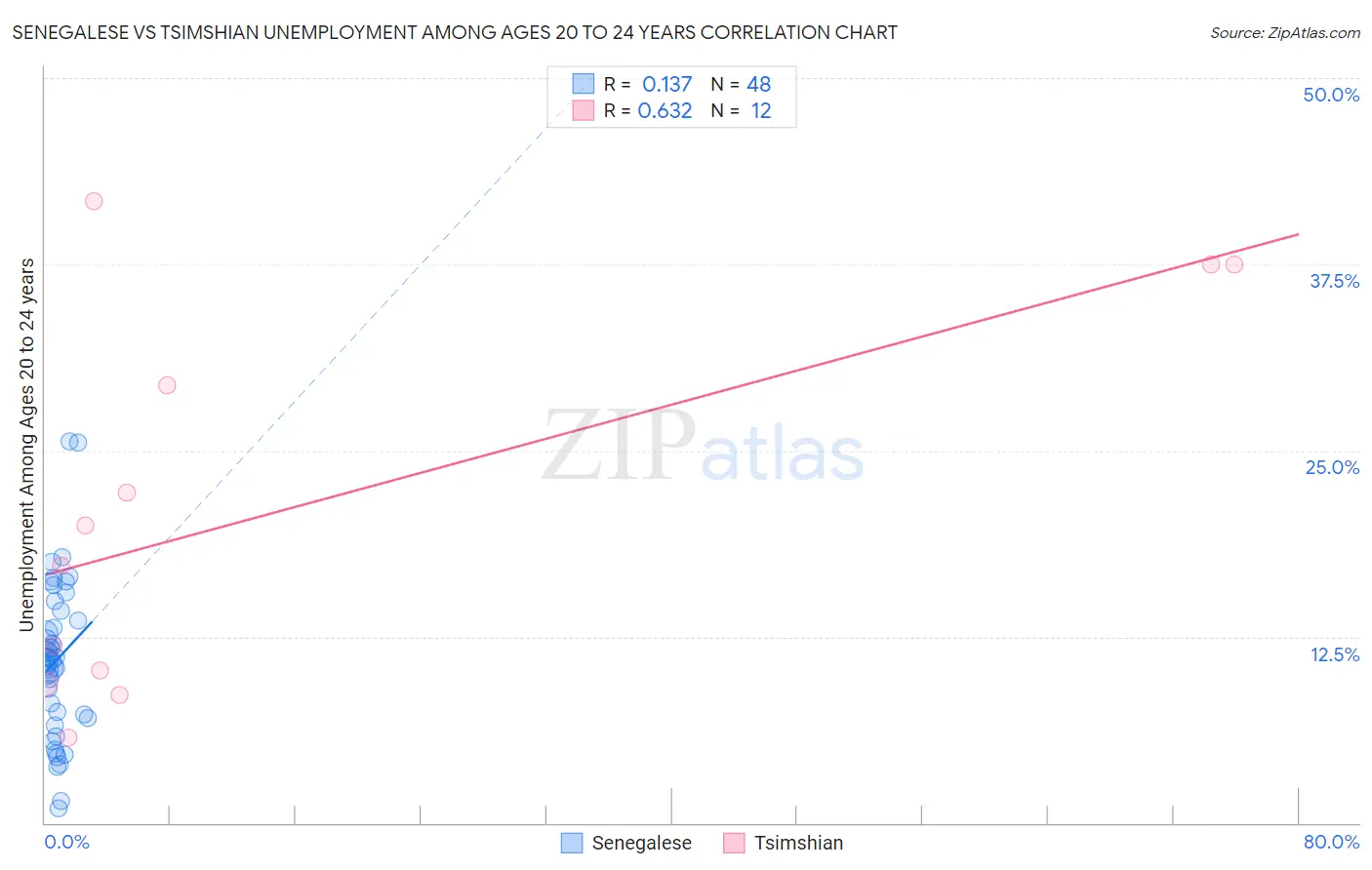 Senegalese vs Tsimshian Unemployment Among Ages 20 to 24 years