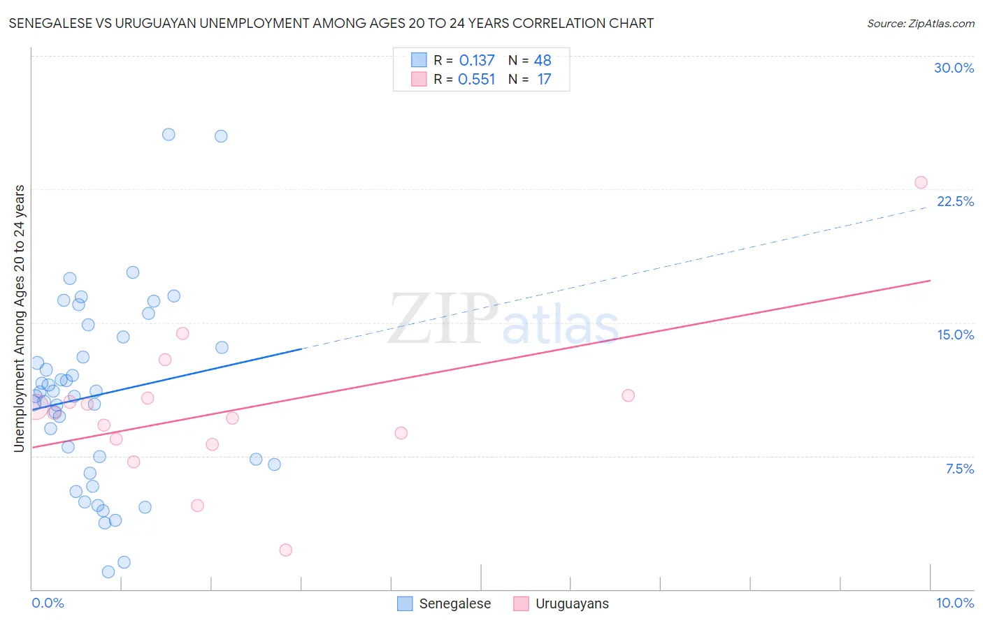 Senegalese vs Uruguayan Unemployment Among Ages 20 to 24 years