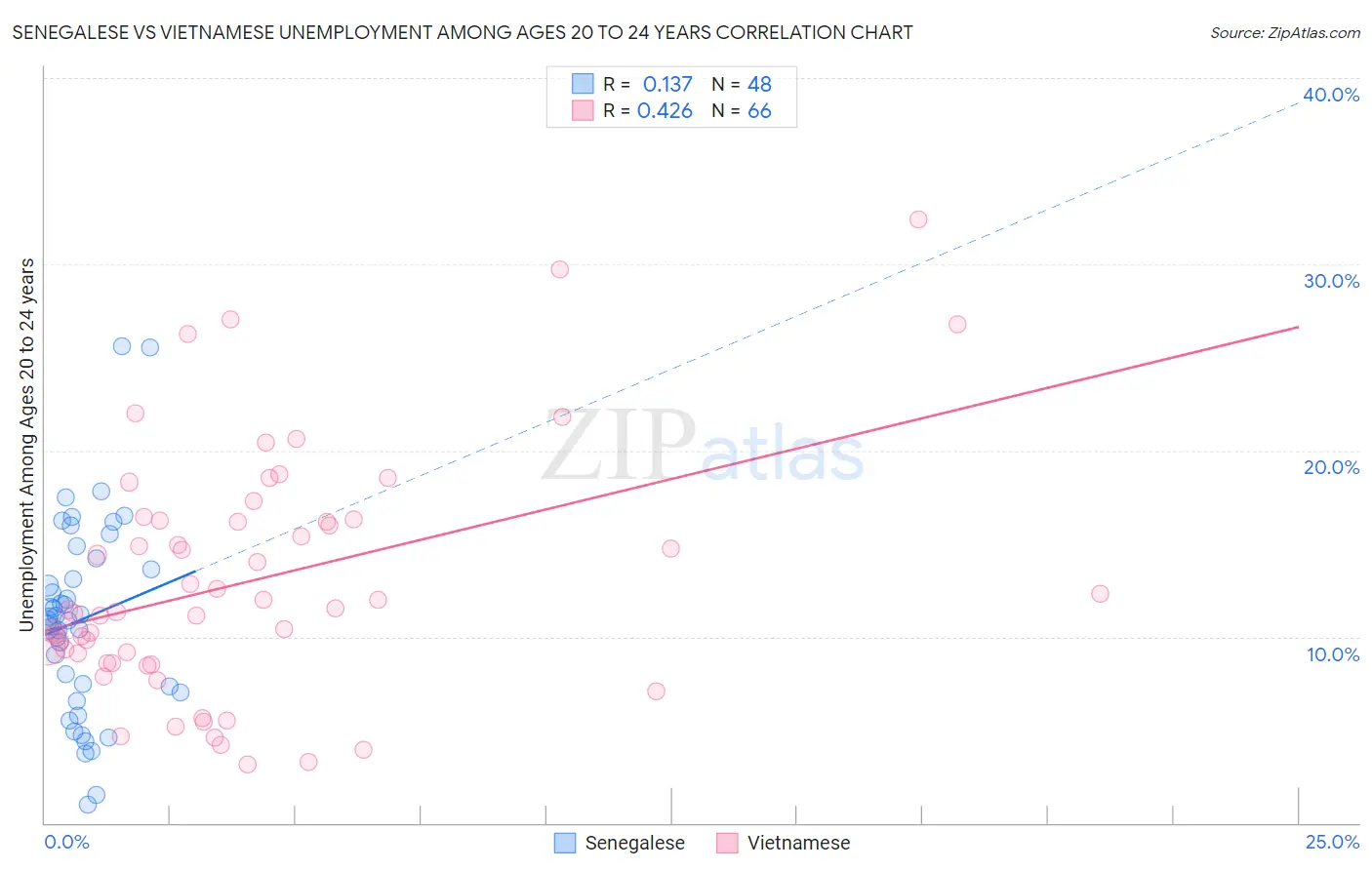 Senegalese vs Vietnamese Unemployment Among Ages 20 to 24 years