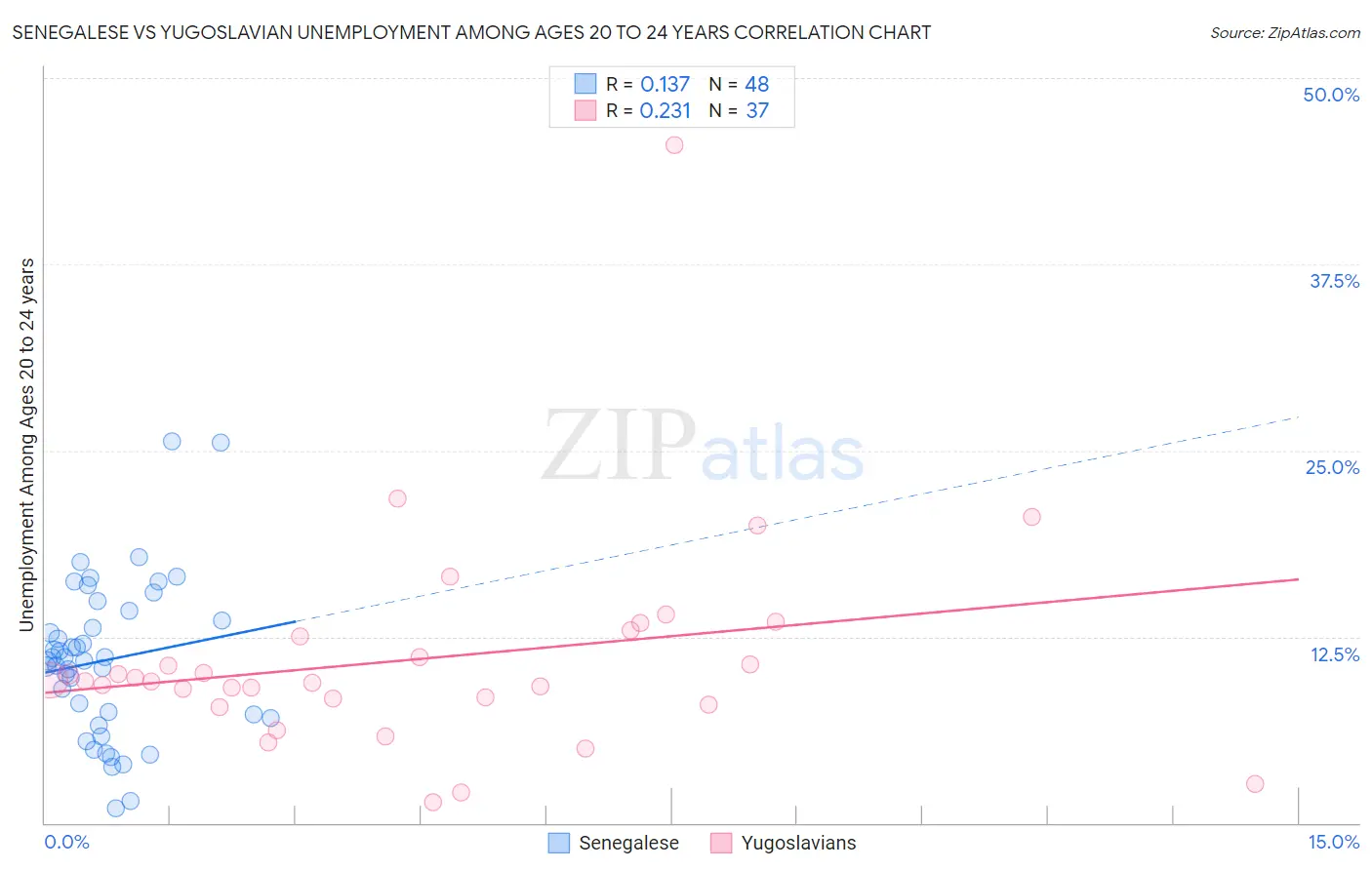Senegalese vs Yugoslavian Unemployment Among Ages 20 to 24 years