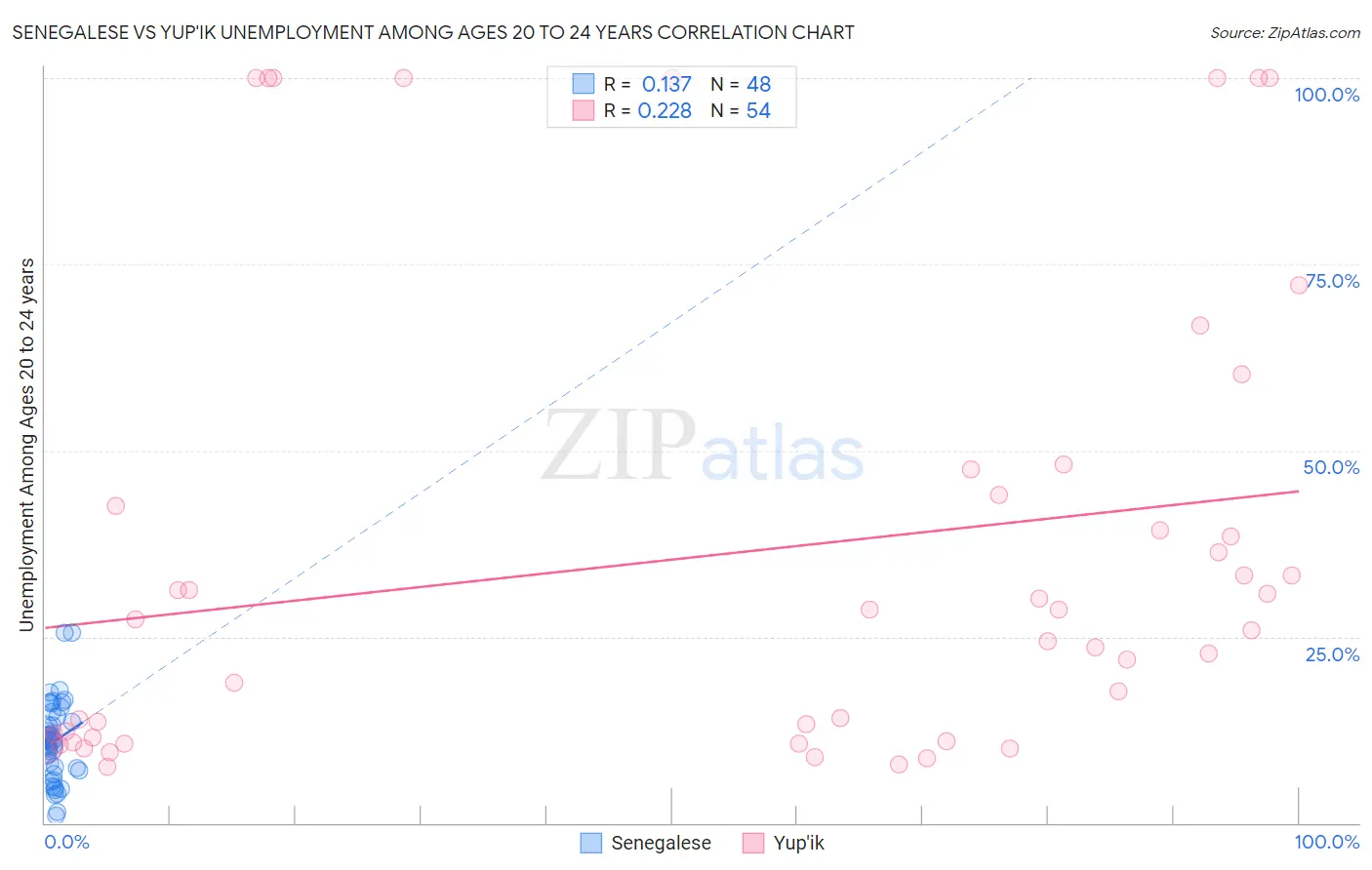 Senegalese vs Yup'ik Unemployment Among Ages 20 to 24 years