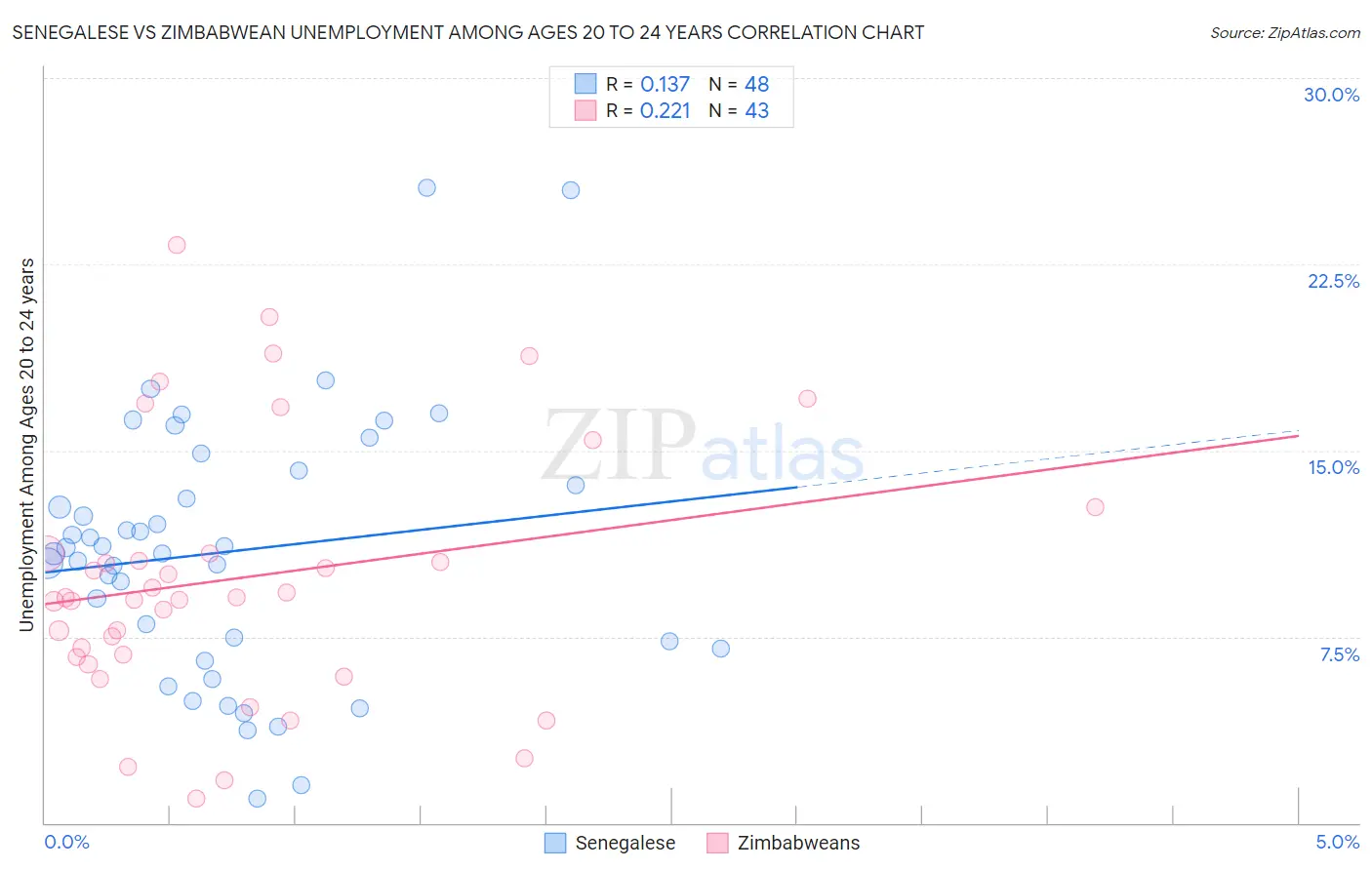 Senegalese vs Zimbabwean Unemployment Among Ages 20 to 24 years