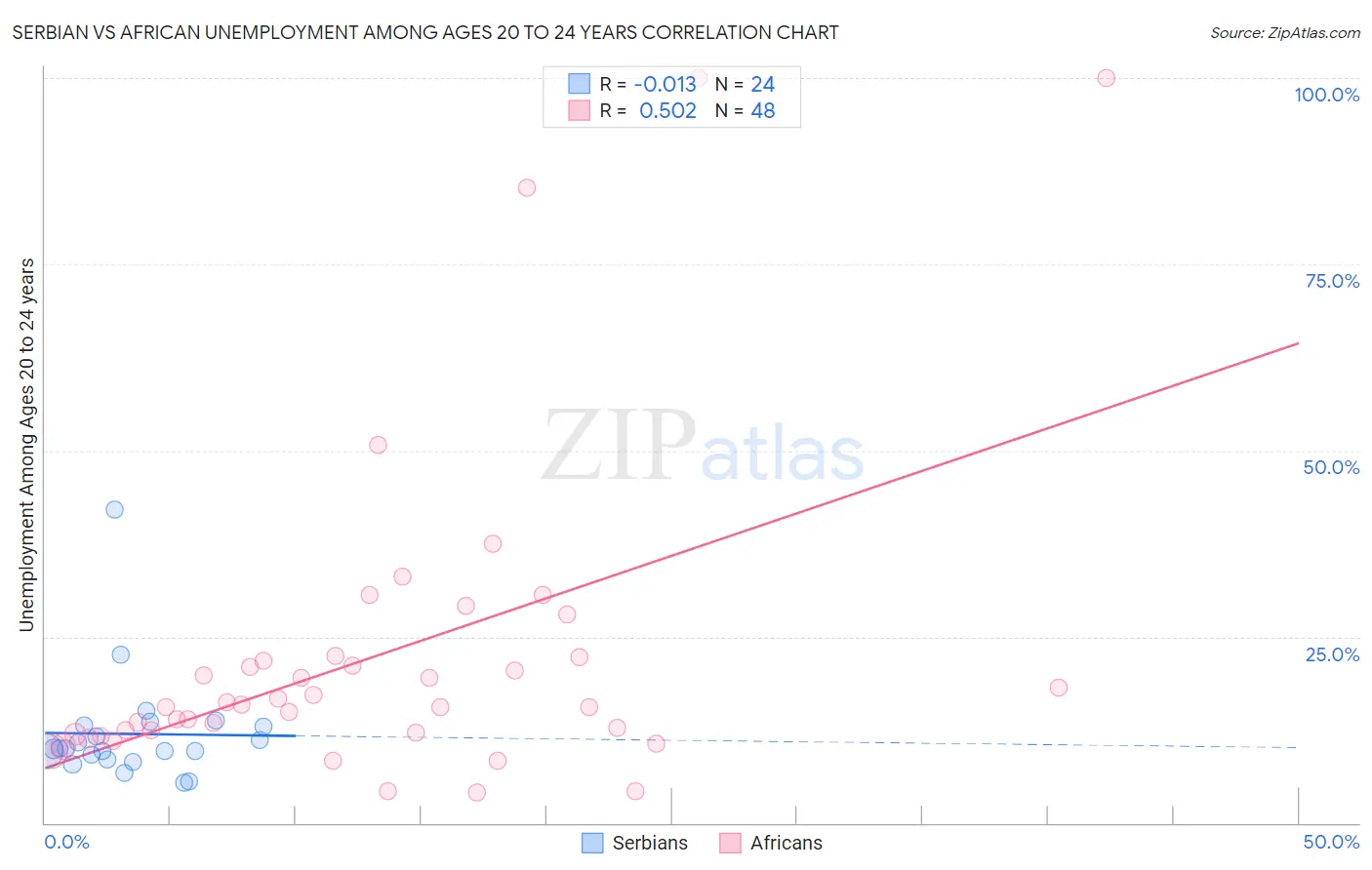 Serbian vs African Unemployment Among Ages 20 to 24 years