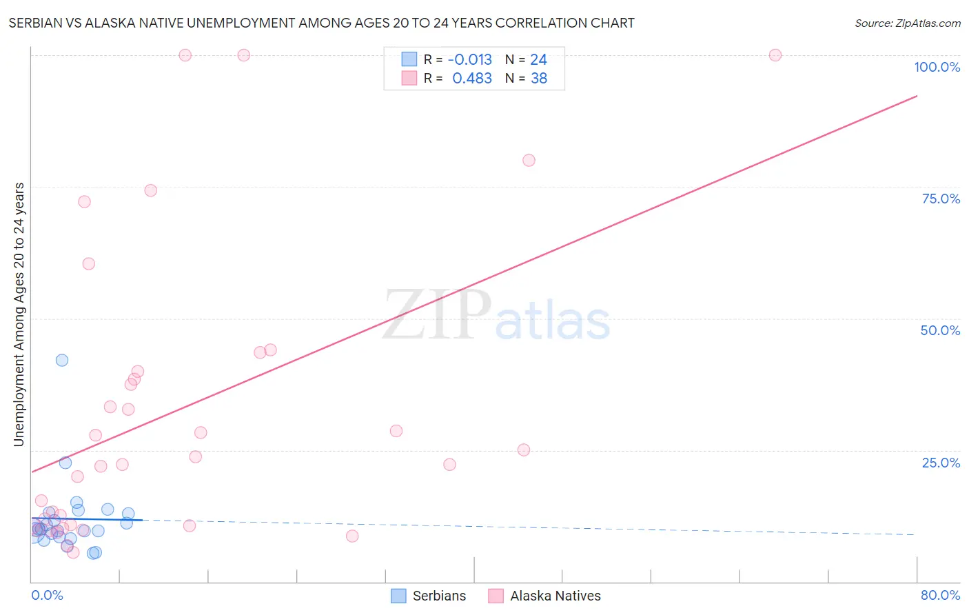 Serbian vs Alaska Native Unemployment Among Ages 20 to 24 years