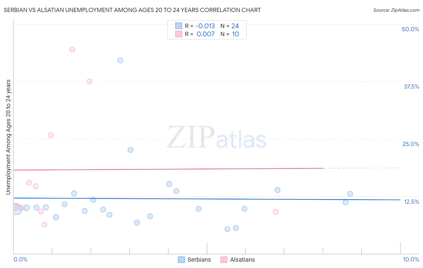 Serbian vs Alsatian Unemployment Among Ages 20 to 24 years