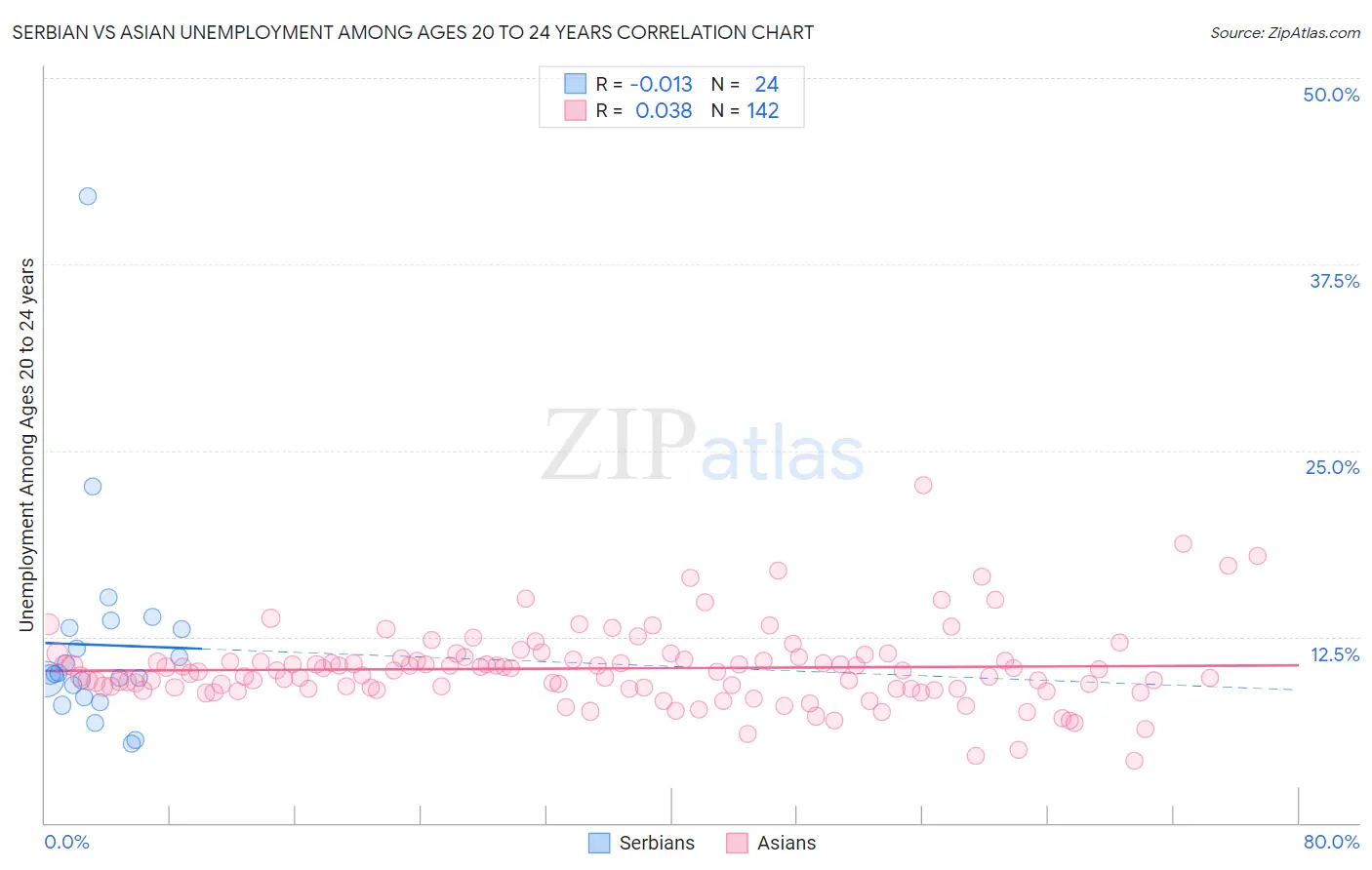 Serbian vs Asian Unemployment Among Ages 20 to 24 years