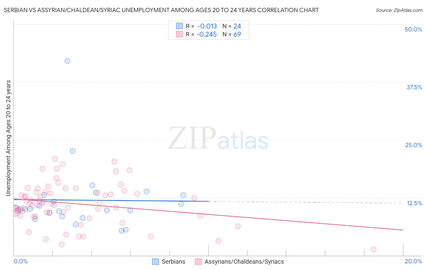 Serbian vs Assyrian/Chaldean/Syriac Unemployment Among Ages 20 to 24 years
