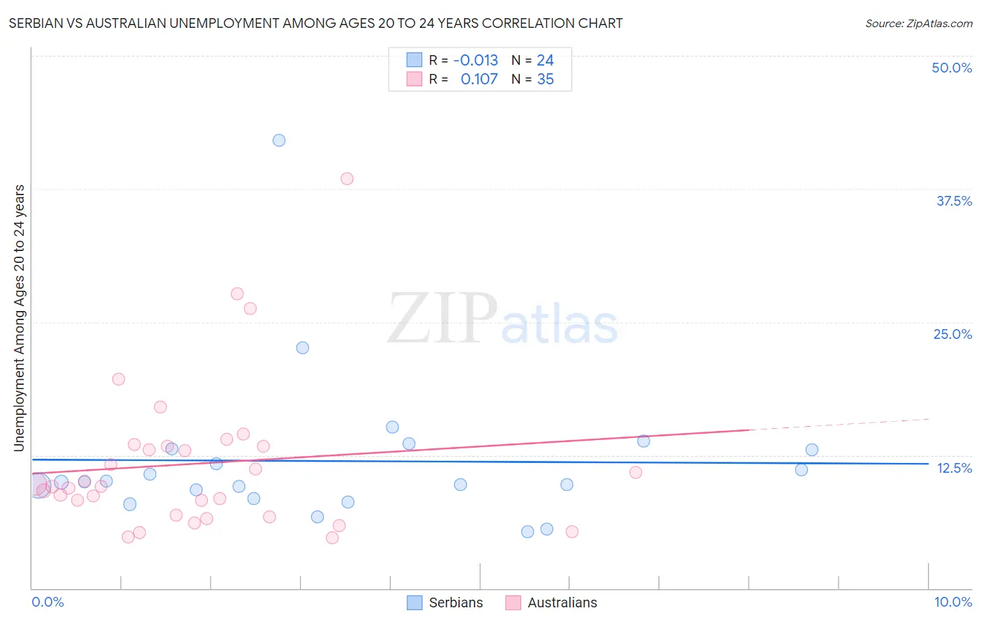 Serbian vs Australian Unemployment Among Ages 20 to 24 years