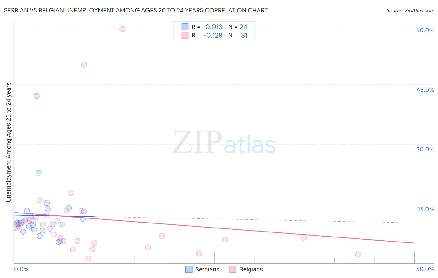 Serbian vs Belgian Unemployment Among Ages 20 to 24 years