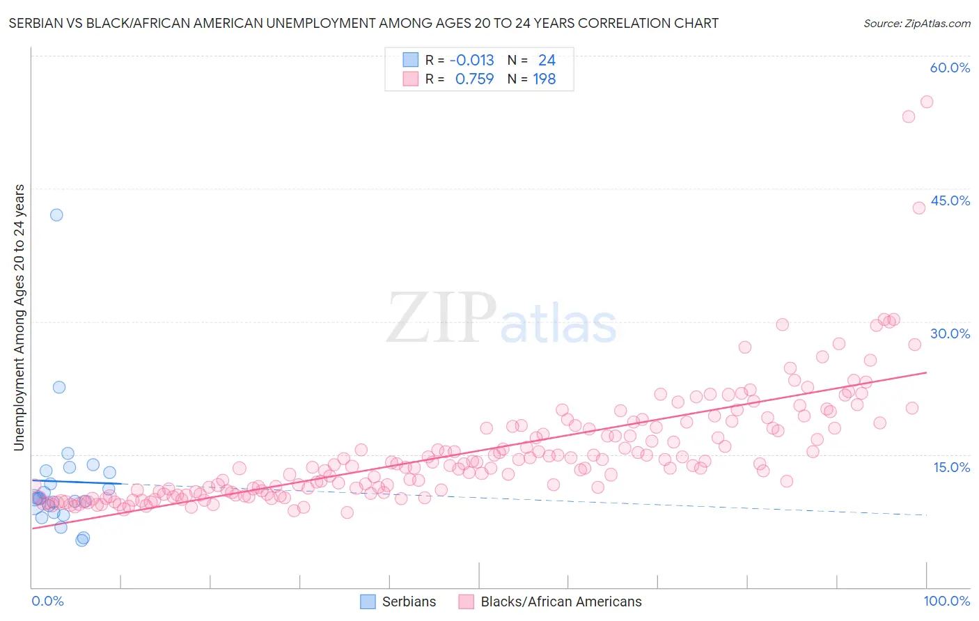 Serbian vs Black/African American Unemployment Among Ages 20 to 24 years