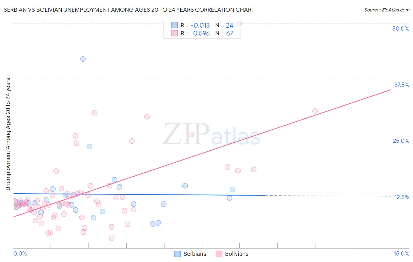 Serbian vs Bolivian Unemployment Among Ages 20 to 24 years