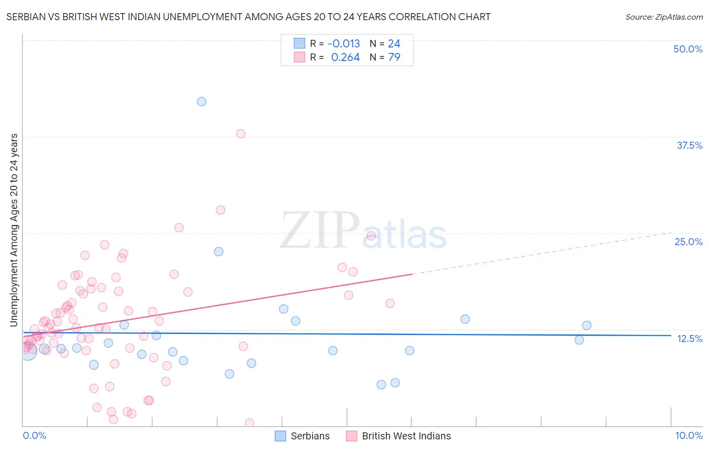 Serbian vs British West Indian Unemployment Among Ages 20 to 24 years