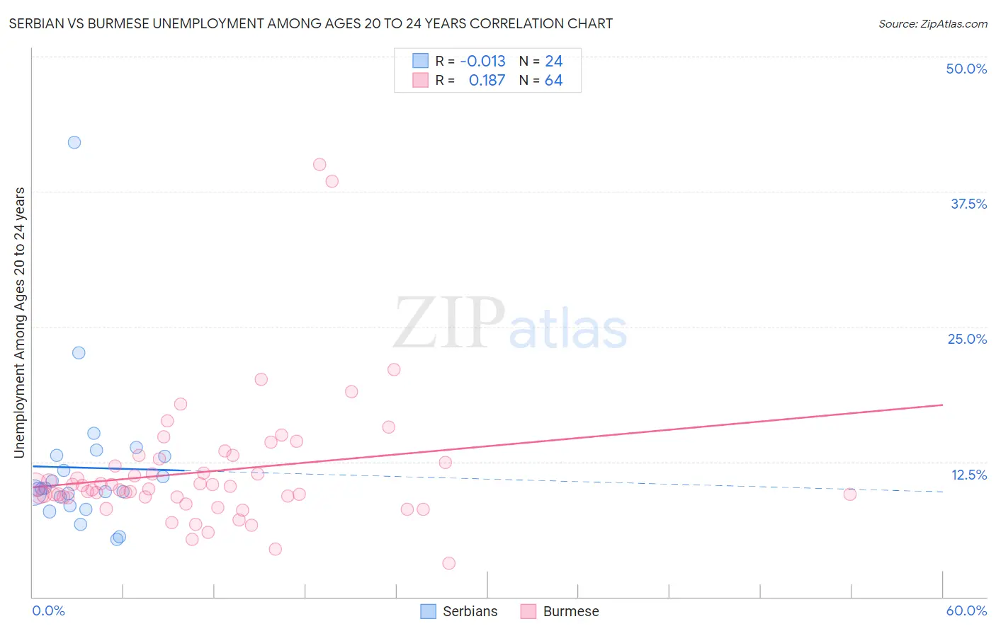 Serbian vs Burmese Unemployment Among Ages 20 to 24 years