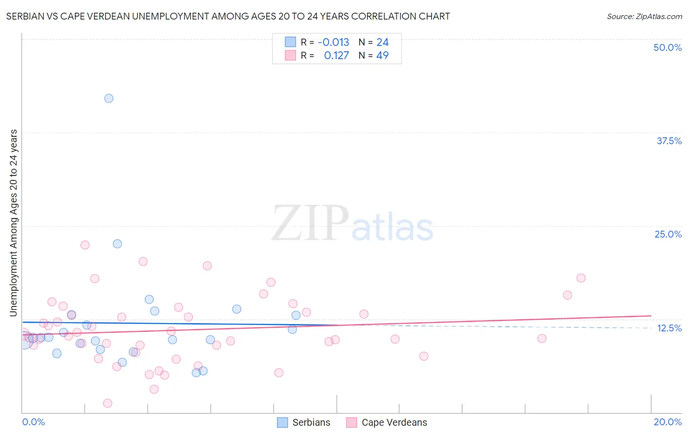 Serbian vs Cape Verdean Unemployment Among Ages 20 to 24 years