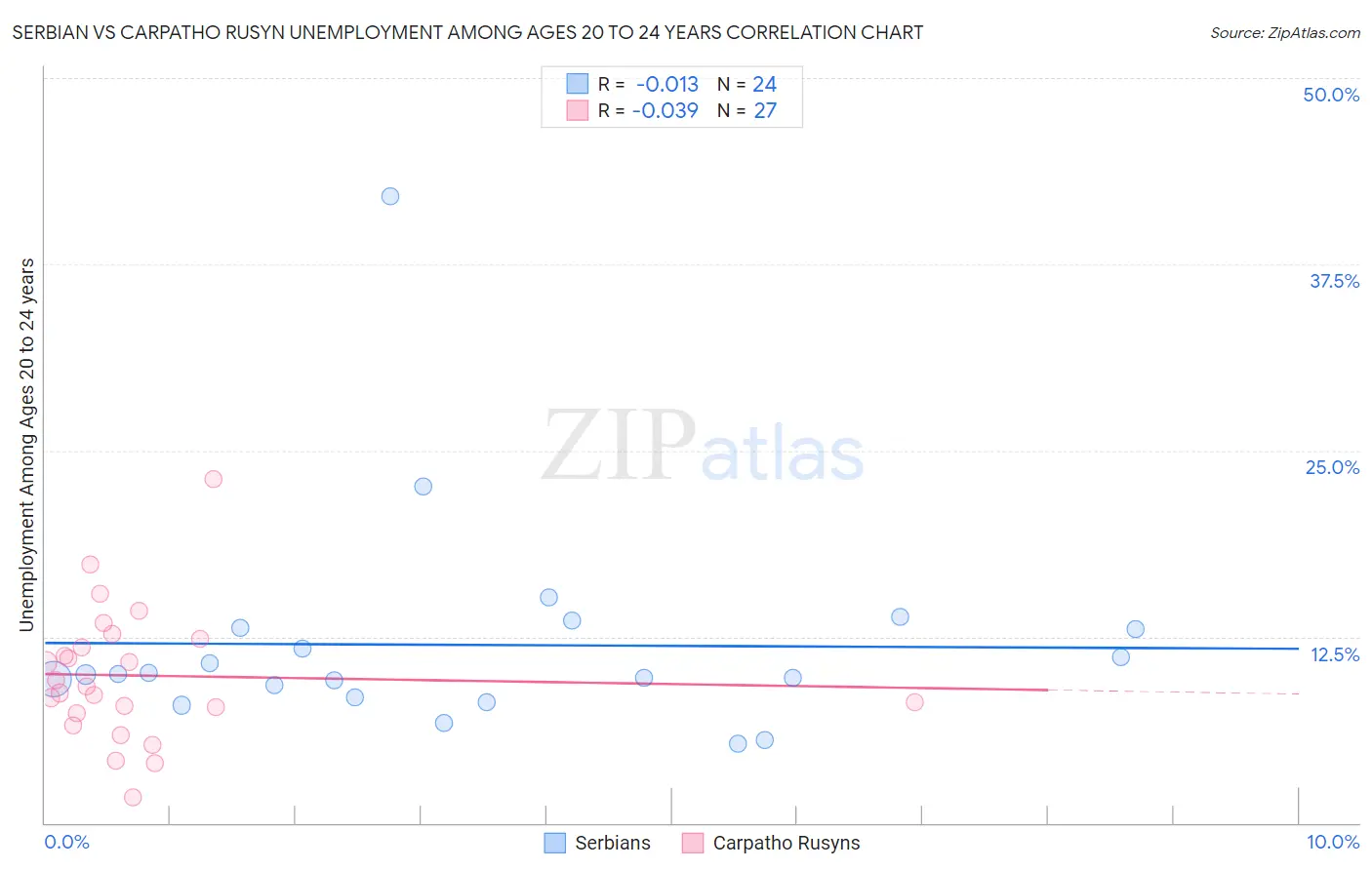 Serbian vs Carpatho Rusyn Unemployment Among Ages 20 to 24 years