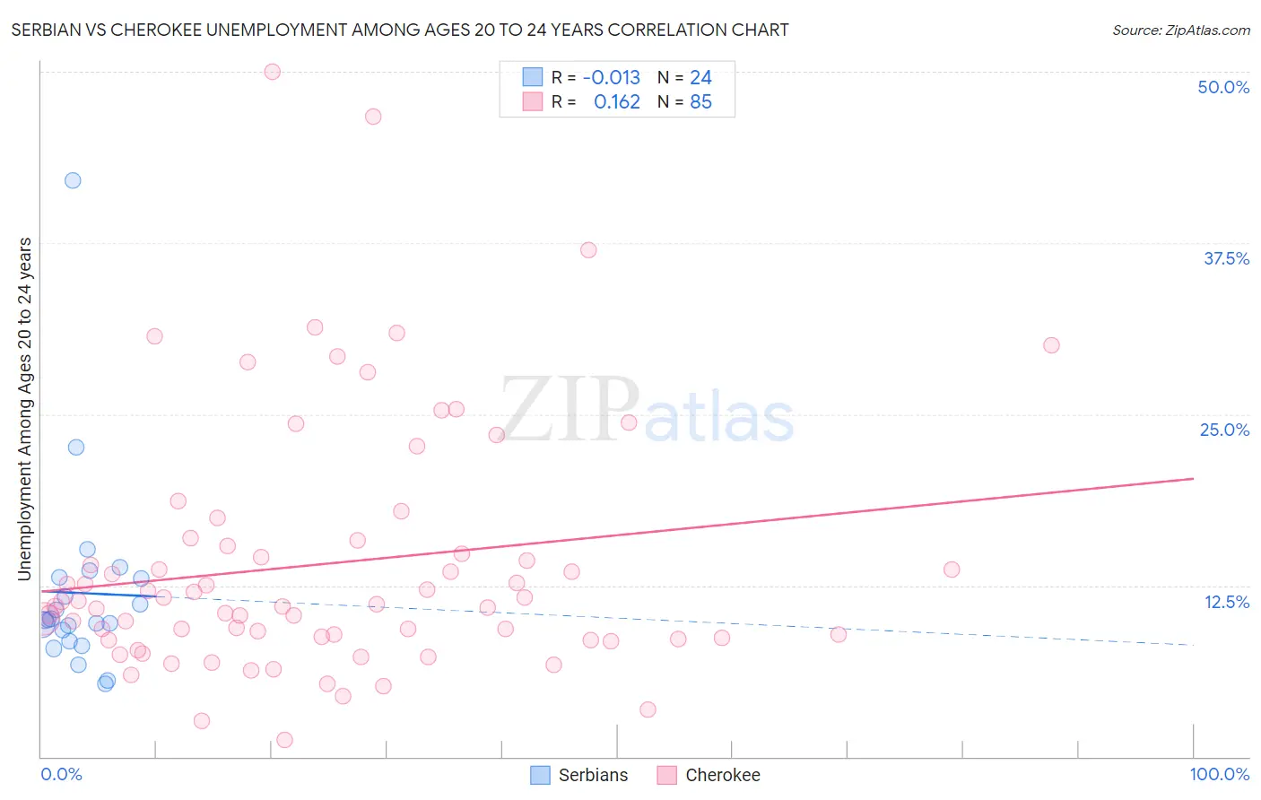 Serbian vs Cherokee Unemployment Among Ages 20 to 24 years