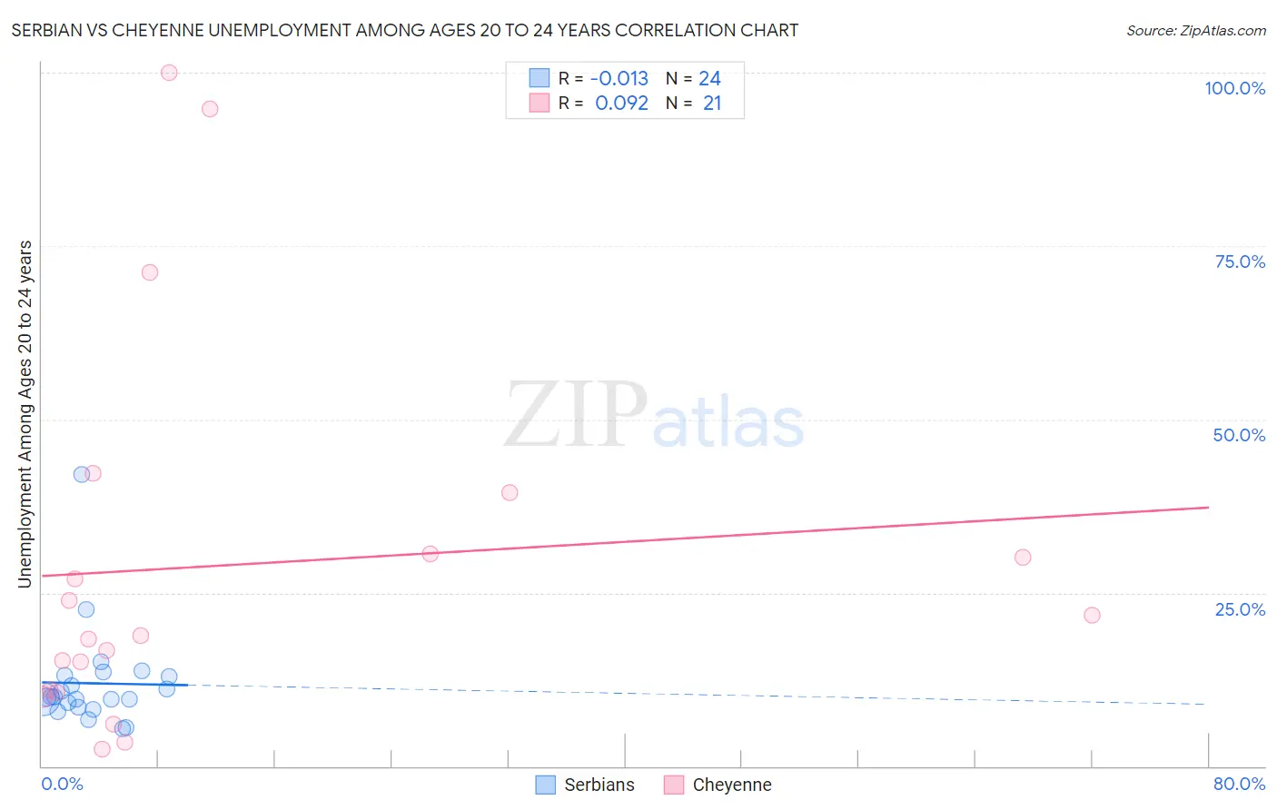 Serbian vs Cheyenne Unemployment Among Ages 20 to 24 years