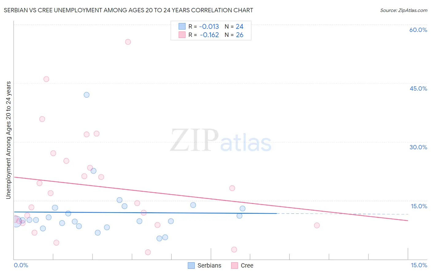 Serbian vs Cree Unemployment Among Ages 20 to 24 years