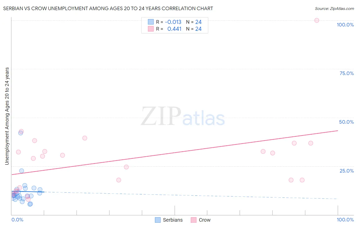 Serbian vs Crow Unemployment Among Ages 20 to 24 years