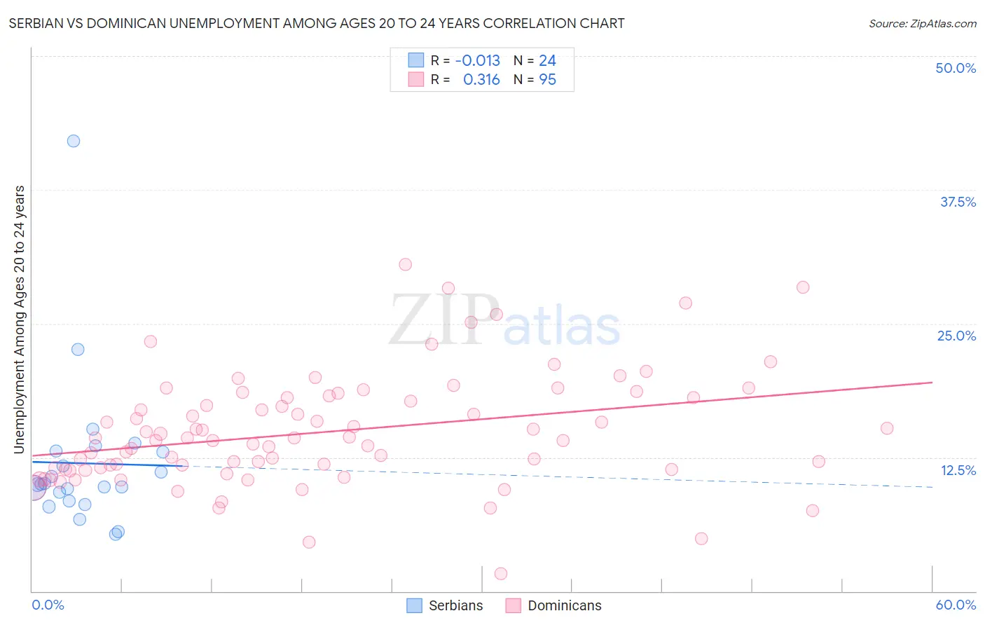 Serbian vs Dominican Unemployment Among Ages 20 to 24 years
