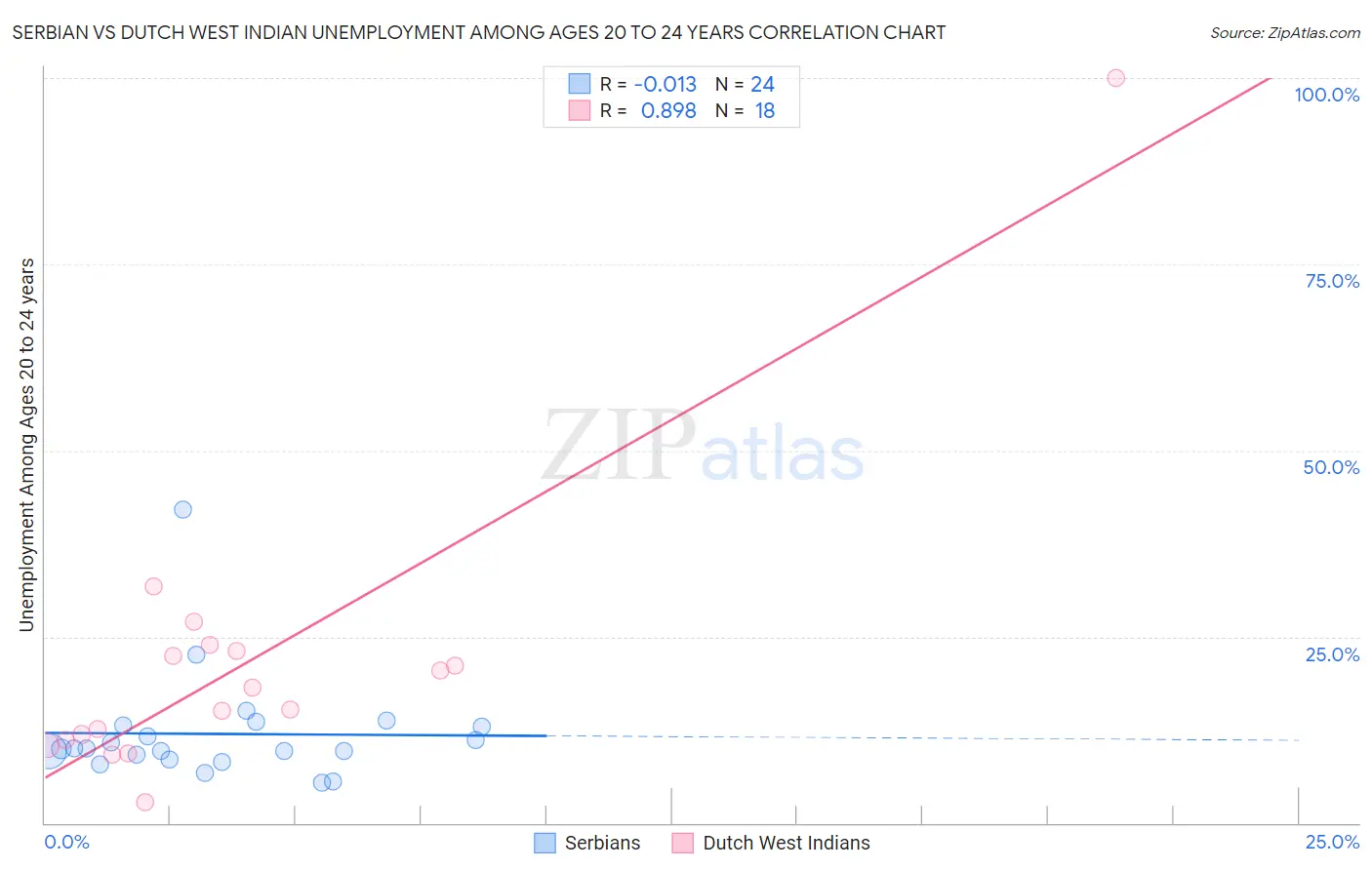 Serbian vs Dutch West Indian Unemployment Among Ages 20 to 24 years