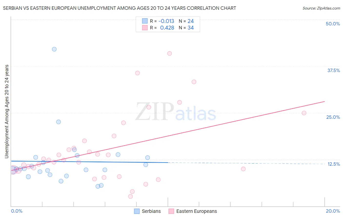 Serbian vs Eastern European Unemployment Among Ages 20 to 24 years