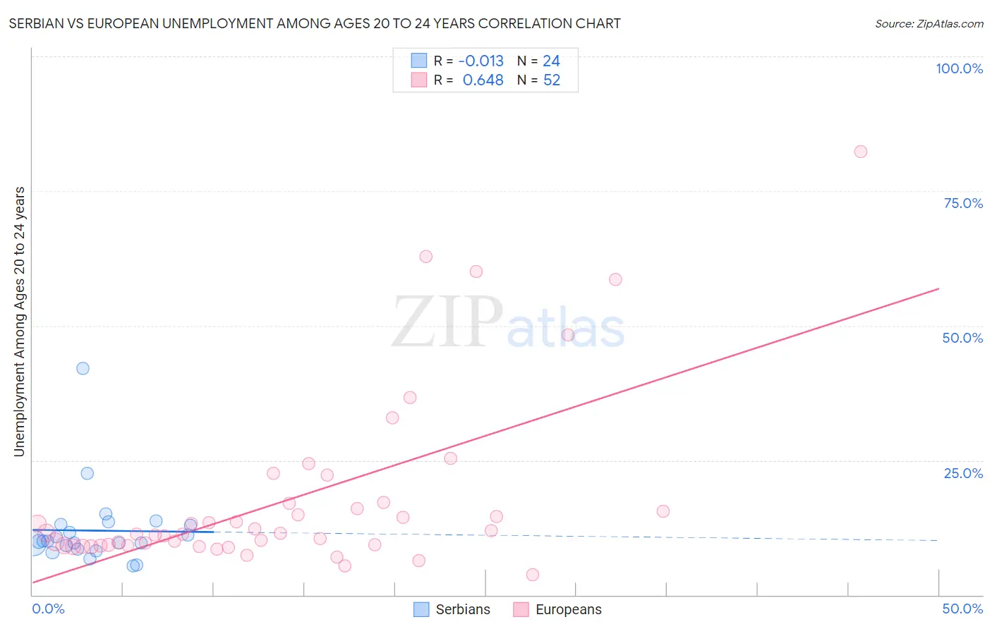 Serbian vs European Unemployment Among Ages 20 to 24 years