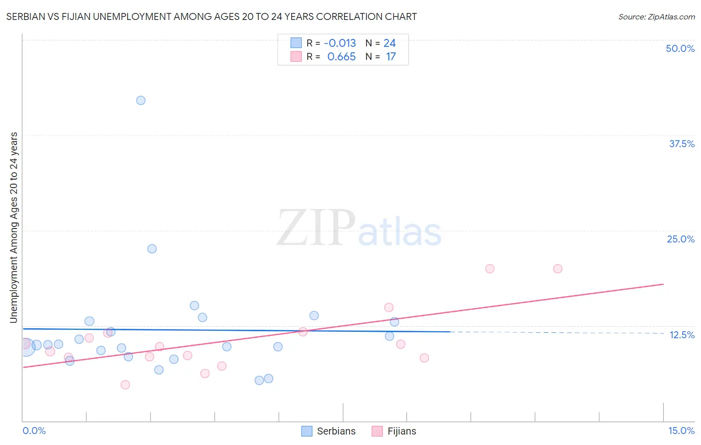 Serbian vs Fijian Unemployment Among Ages 20 to 24 years
