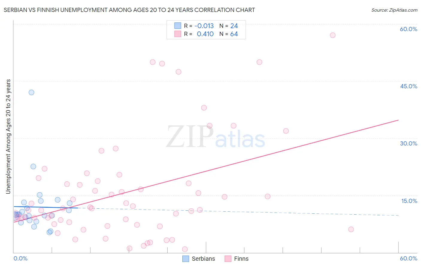 Serbian vs Finnish Unemployment Among Ages 20 to 24 years