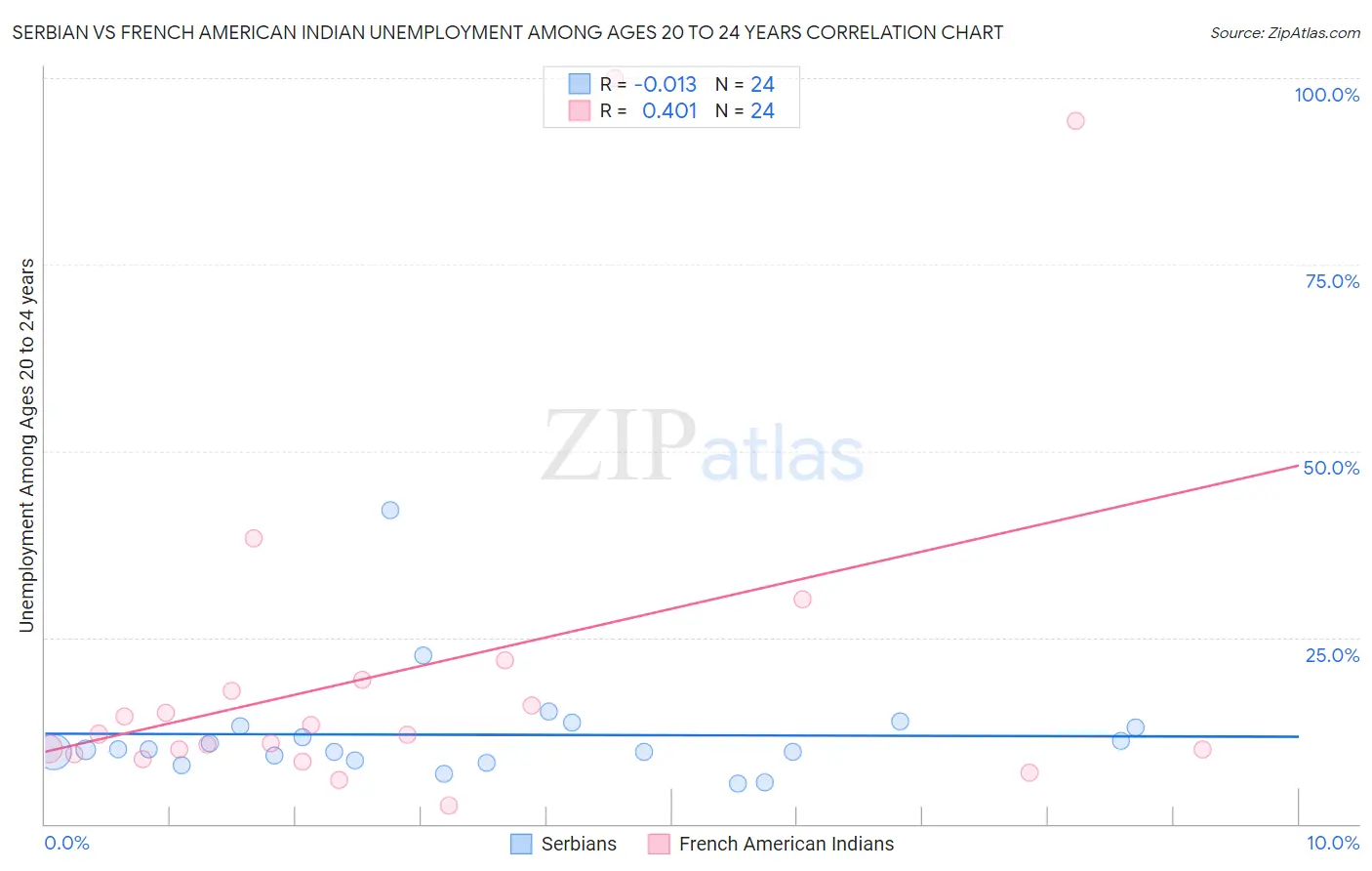 Serbian vs French American Indian Unemployment Among Ages 20 to 24 years