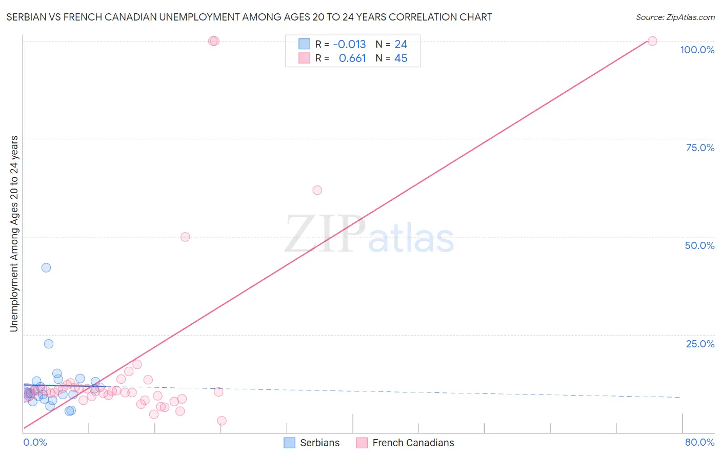Serbian vs French Canadian Unemployment Among Ages 20 to 24 years