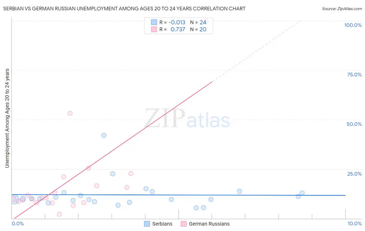 Serbian vs German Russian Unemployment Among Ages 20 to 24 years