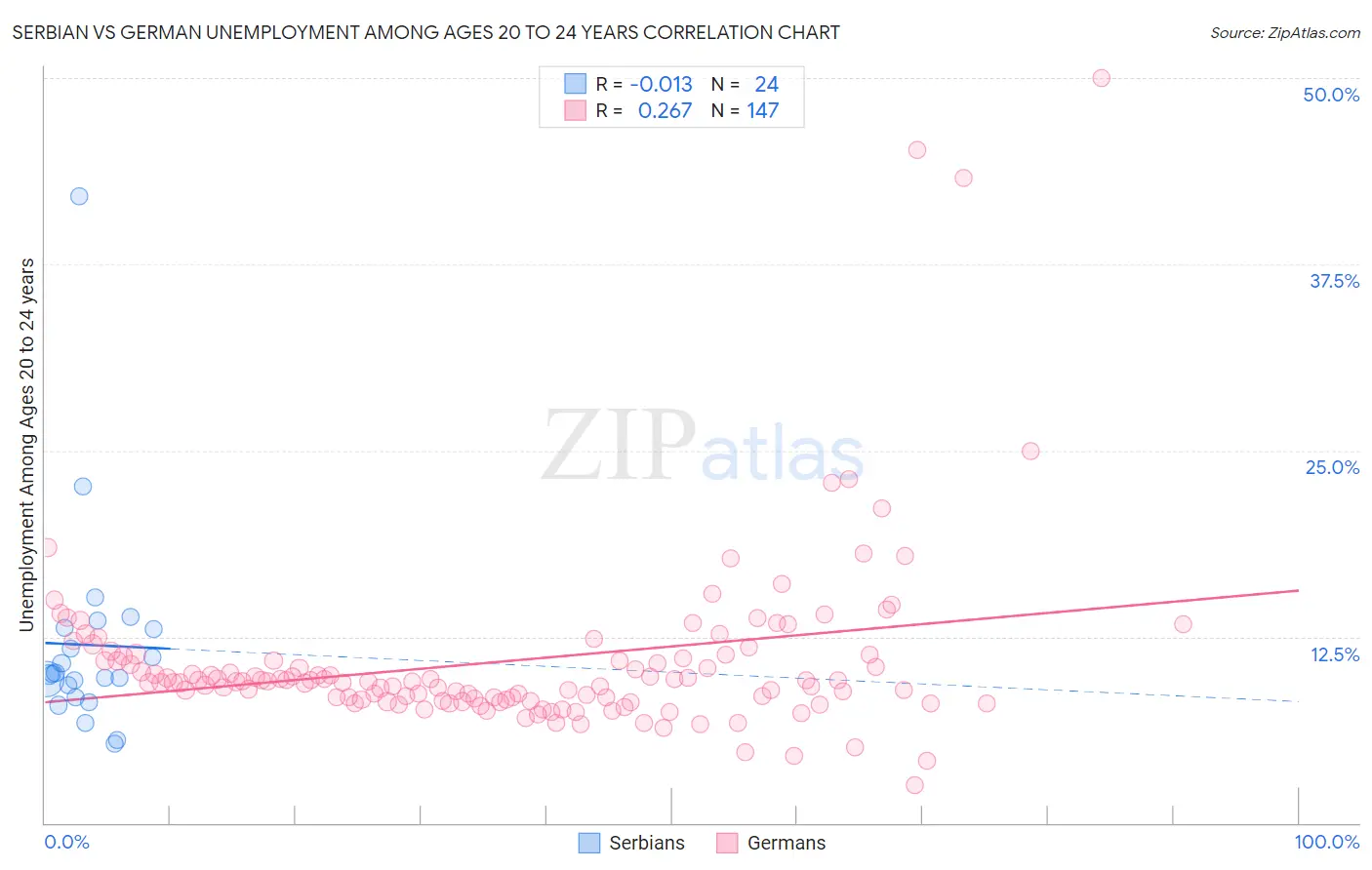 Serbian vs German Unemployment Among Ages 20 to 24 years
