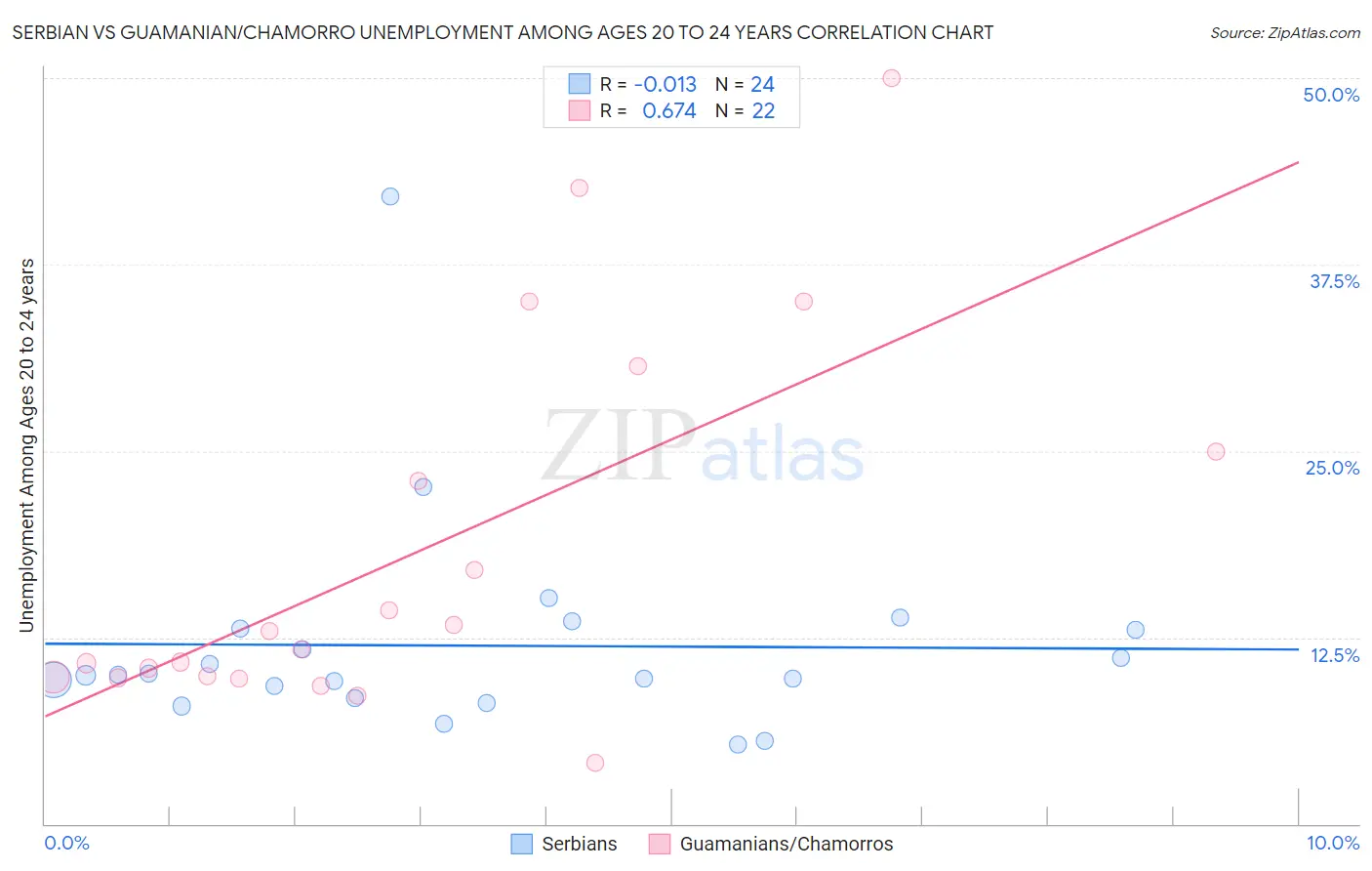 Serbian vs Guamanian/Chamorro Unemployment Among Ages 20 to 24 years