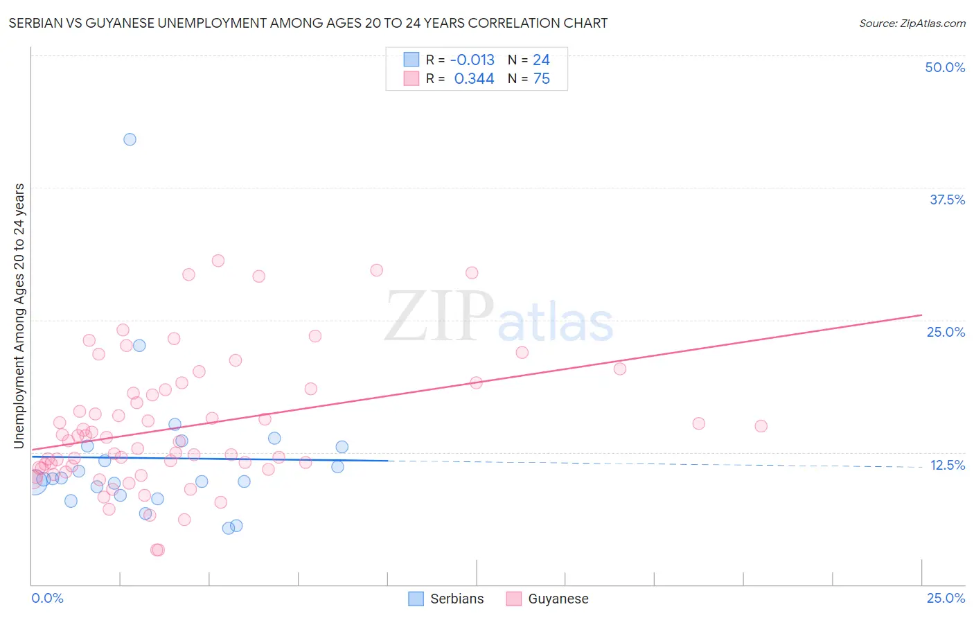 Serbian vs Guyanese Unemployment Among Ages 20 to 24 years