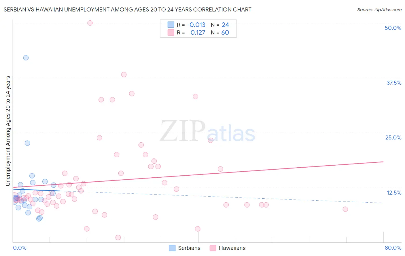 Serbian vs Hawaiian Unemployment Among Ages 20 to 24 years